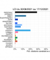 Candidats mentionnés dans les médias : à droite toute !